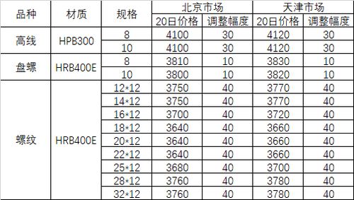 5月20日河钢集团对北京 天津市场建材产品销售价